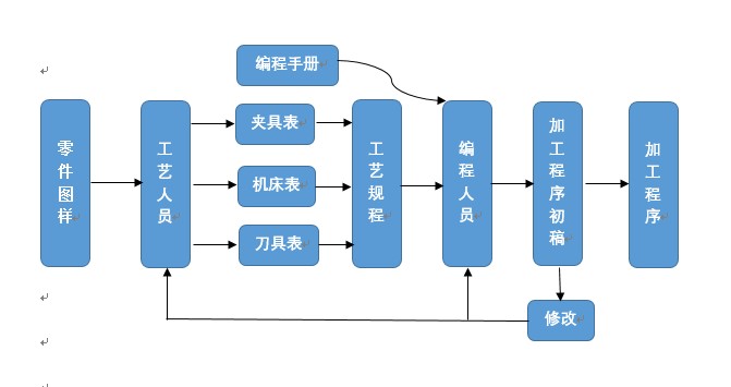 數控機床程序編寫的方式