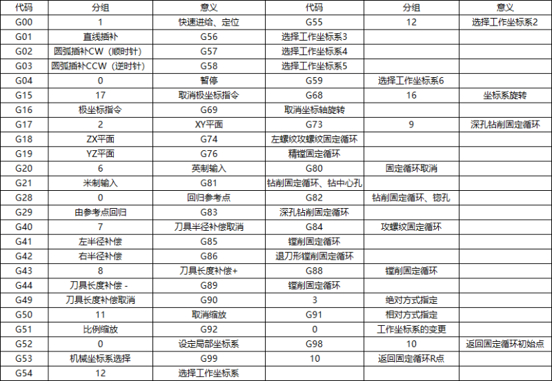 數控銑床編程