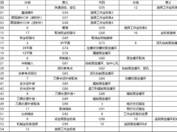 數控銑床編程常用的一些指令是什么，（數控銑床編程指令大全）