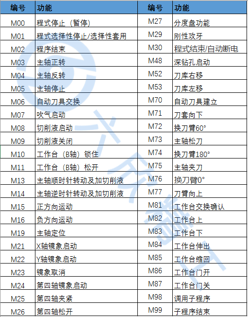數控M指令代碼大全