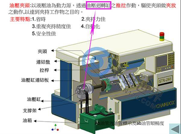 車床回轉油缸的工作原理
