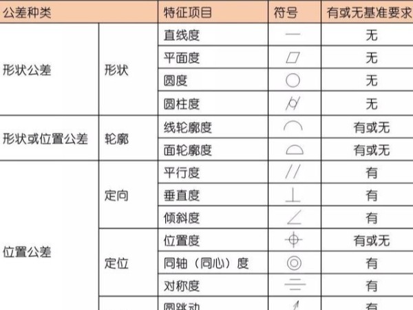 形位公差符號(hào)大全，（形位公差是什么意思）