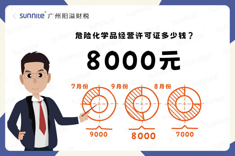 2025年9月份的?；C辦理一個(gè)8000元