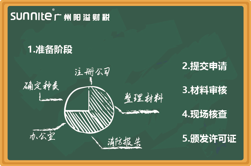 最新無(wú)倉(cāng)儲(chǔ)?；C辦理指南